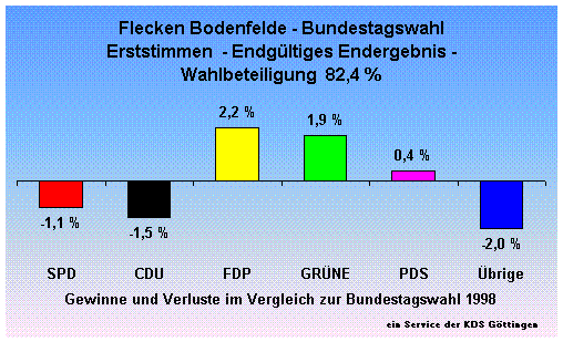 Flecken Bodenfelde - Bundestagswahl Erststimmen  - Endgltiges Endergebnis - Wahlbeteiligung  82,4 %                                                                                                                                                           