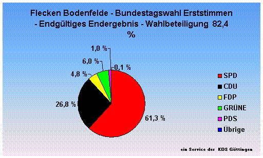 Flecken Bodenfelde - Bundestagswahl Erststimmen  - Endgltiges Endergebnis - Wahlbeteiligung  82,4 %                                                                                                                                                           