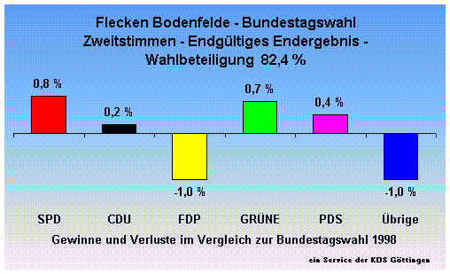 Flecken Bodenfelde - Bundestagswahl Zweitstimmen - Endgltiges Endergebnis - Wahlbeteiligung  82,4 %                                                                                                                                                           