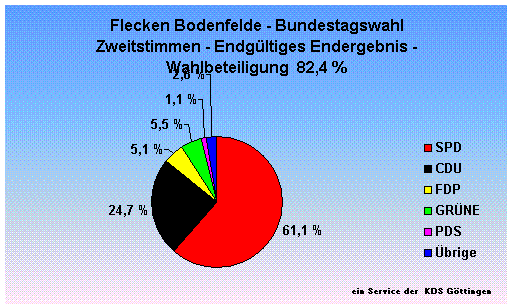 Flecken Bodenfelde - Bundestagswahl Zweitstimmen - Endgltiges Endergebnis - Wahlbeteiligung  82,4 %                                                                                                                                                           
