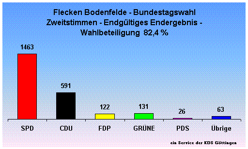 Flecken Bodenfelde - Bundestagswahl Zweitstimmen - Endgltiges Endergebnis - Wahlbeteiligung  82,4 %                                                                                                                                                           