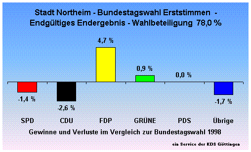 Stadt Northeim - Bundestagswahl Erststimmen  - Endgltiges Endergebnis - Wahlbeteiligung  78,0 %                                                                                                                                                               