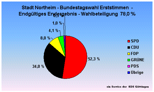 Stadt Northeim - Bundestagswahl Erststimmen  - Endgltiges Endergebnis - Wahlbeteiligung  78,0 %                                                                                                                                                               