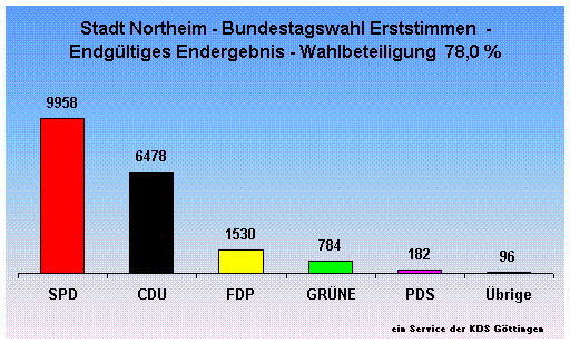 Stadt Northeim - Bundestagswahl Erststimmen  - Endgltiges Endergebnis - Wahlbeteiligung  78,0 %                                                                                                                                                               