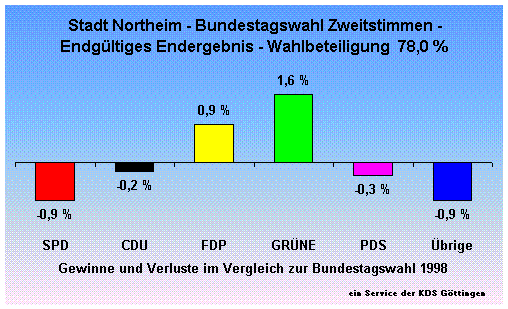 Stadt Northeim - Bundestagswahl Zweitstimmen - Endgltiges Endergebnis - Wahlbeteiligung  78,0 %                                                                                                                                                               
