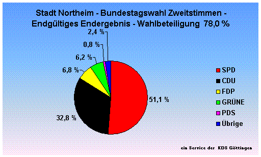 Stadt Northeim - Bundestagswahl Zweitstimmen - Endgltiges Endergebnis - Wahlbeteiligung  78,0 %                                                                                                                                                               
