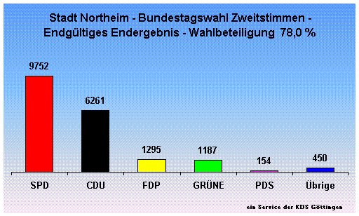 Stadt Northeim - Bundestagswahl Zweitstimmen - Endgltiges Endergebnis - Wahlbeteiligung  78,0 %                                                                                                                                                               