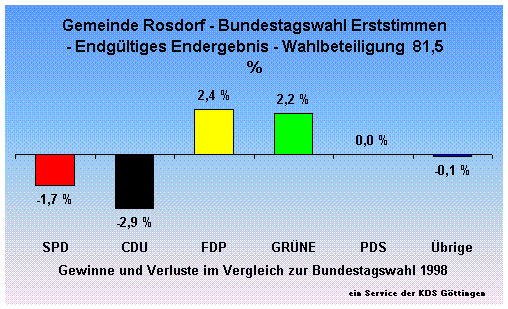Gemeinde Rosdorf - Bundestagswahl Erststimmen  - Endgltiges Endergebnis - Wahlbeteiligung  81,5 %                                                                                                                                                             
