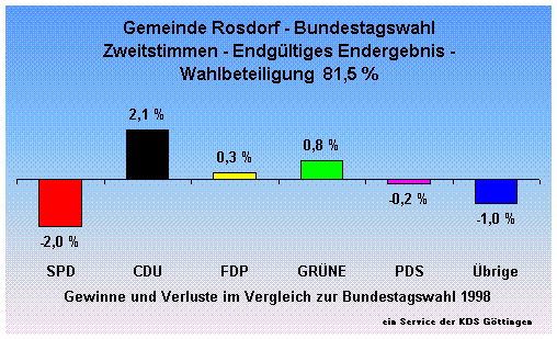 Gemeinde Rosdorf - Bundestagswahl Zweitstimmen - Endgltiges Endergebnis - Wahlbeteiligung  81,5 %                                                                                                                                                             