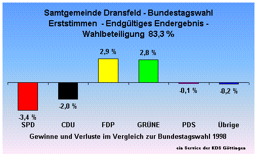 Samtgemeinde Dransfeld - Bundestagswahl Erststimmen  - Endgltiges Endergebnis - Wahlbeteiligung  83,3 %                                                                                                                                                       