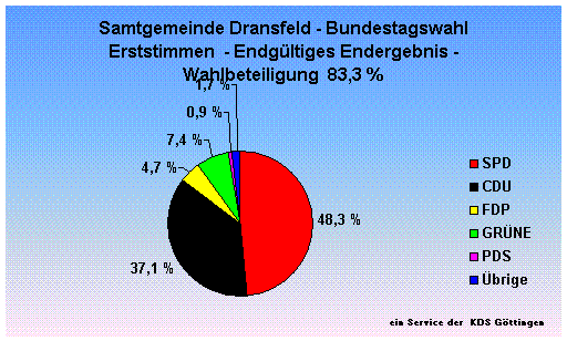 Samtgemeinde Dransfeld - Bundestagswahl Erststimmen  - Endgltiges Endergebnis - Wahlbeteiligung  83,3 %                                                                                                                                                       