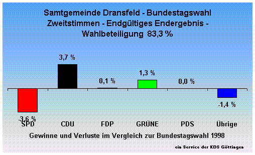 Samtgemeinde Dransfeld - Bundestagswahl Zweitstimmen - Endgltiges Endergebnis - Wahlbeteiligung  83,3 %                                                                                                                                                       