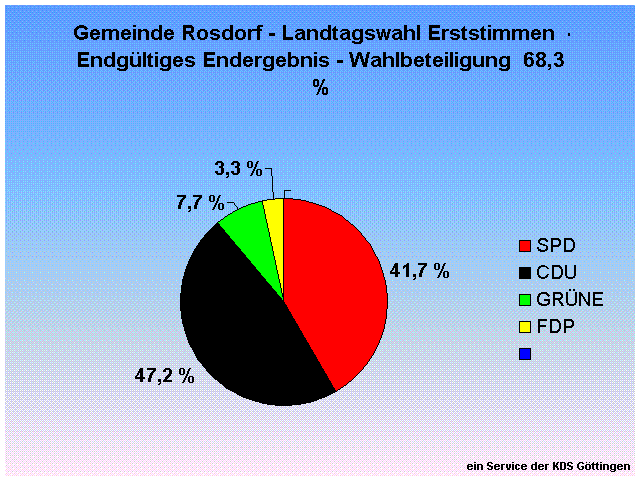 Gemeinde Rosdorf - Landtagswahl Erststimmen  - Endgltiges Endergebnis - Wahlbeteiligung  68,3 %                                                                                                                                                               