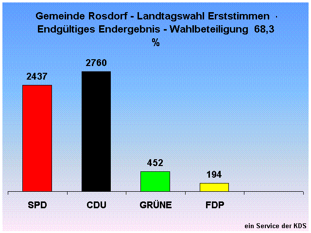 Gemeinde Rosdorf - Landtagswahl Erststimmen  - Endgltiges Endergebnis - Wahlbeteiligung  68,3 %                                                                                                                                                               