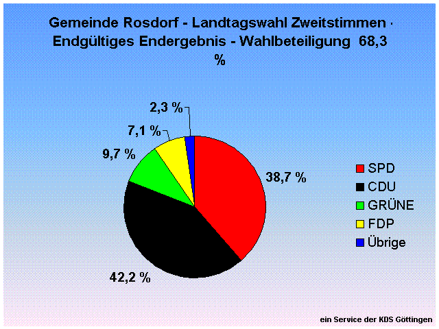 Gemeinde Rosdorf - Landtagswahl Zweitstimmen - Endgltiges Endergebnis - Wahlbeteiligung  68,3 %                                                                                                                                                               