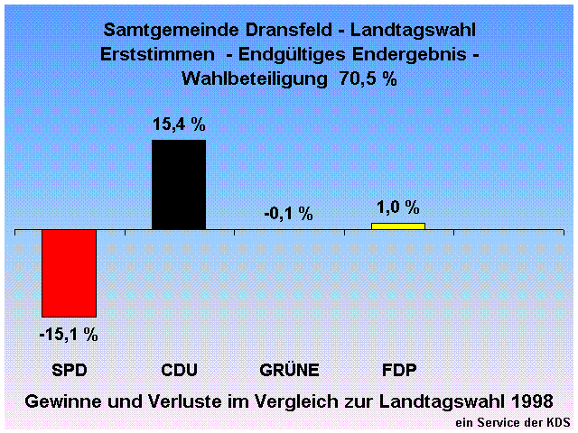 Samtgemeinde Dransfeld - Landtagswahl Erststimmen  - Endgltiges Endergebnis - Wahlbeteiligung  70,5 %                                                                                                                                                         