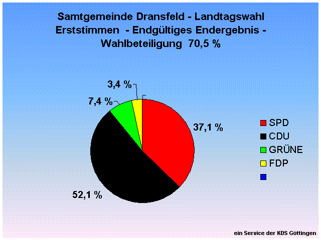 Samtgemeinde Dransfeld - Landtagswahl Erststimmen  - Endgltiges Endergebnis - Wahlbeteiligung  70,5 %                                                                                                                                                         