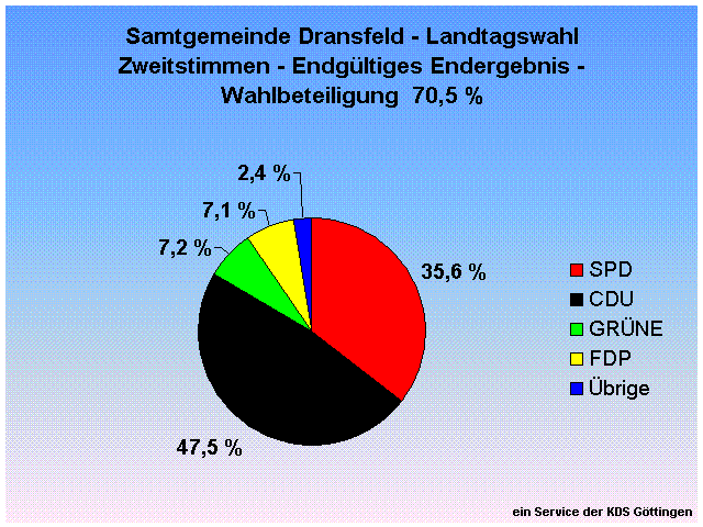 Samtgemeinde Dransfeld - Landtagswahl Zweitstimmen - Endgltiges Endergebnis - Wahlbeteiligung  70,5 %                                                                                                                                                         