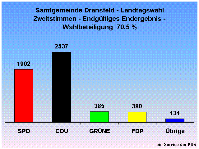 Samtgemeinde Dransfeld - Landtagswahl Zweitstimmen - Endgltiges Endergebnis - Wahlbeteiligung  70,5 %                                                                                                                                                         