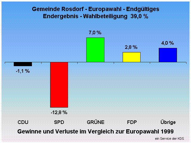 Gemeinde Rosdorf - Europawahl - Endgltiges Endergebnis - Wahlbeteiligung  39,0 %                                                                                                                                                                              