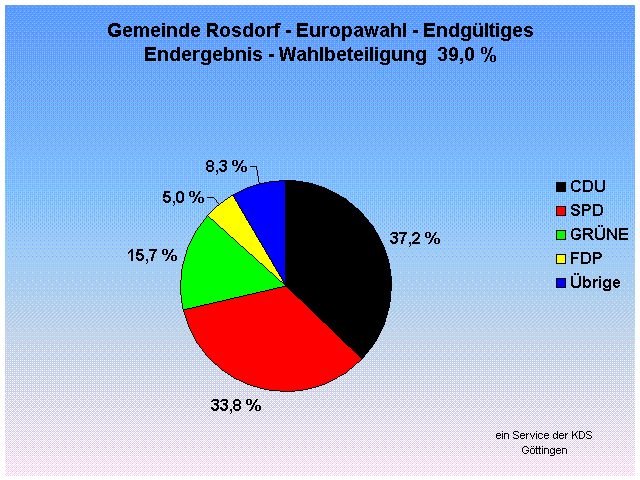 Gemeinde Rosdorf - Europawahl - Endgltiges Endergebnis - Wahlbeteiligung  39,0 %                                                                                                                                                                              