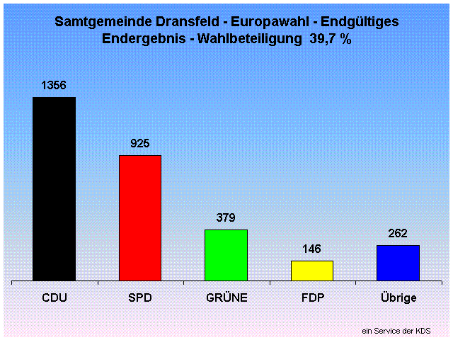 Samtgemeinde Dransfeld - Europawahl - Endgltiges Endergebnis - Wahlbeteiligung  39,7 %                                                                                                                                                                        