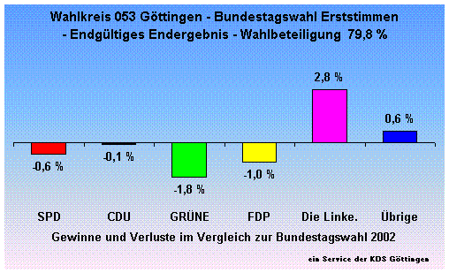 Wahlkreis 053 Gttingen - Bundestagswahl Erststimmen  - Endgltiges Endergebnis - Wahlbeteiligung  79,8 %                                                                                                                                                      