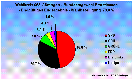Wahlkreis 053 Gttingen - Bundestagswahl Erststimmen  - Endgltiges Endergebnis - Wahlbeteiligung  79,8 %                                                                                                                                                      