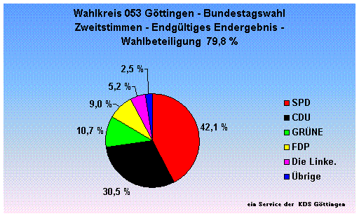 Wahlkreis 053 Gttingen - Bundestagswahl Zweitstimmen - Endgltiges Endergebnis - Wahlbeteiligung  79,8 %                                                                                                                                                      