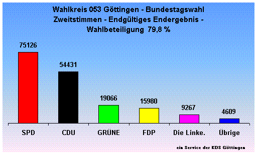 Wahlkreis 053 Gttingen - Bundestagswahl Zweitstimmen - Endgltiges Endergebnis - Wahlbeteiligung  79,8 %                                                                                                                                                      