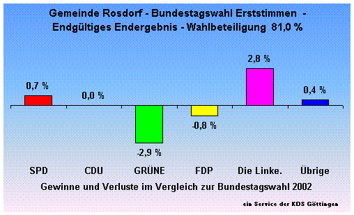 Gemeinde Rosdorf - Bundestagswahl Erststimmen  - Endgltiges Endergebnis - Wahlbeteiligung  81,0 %                                                                                                                                                             