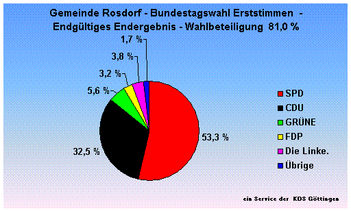 Gemeinde Rosdorf - Bundestagswahl Erststimmen  - Endgltiges Endergebnis - Wahlbeteiligung  81,0 %                                                                                                                                                             