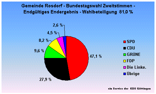 Gemeinde Rosdorf - Bundestagswahl Zweitstimmen - Endgltiges Endergebnis - Wahlbeteiligung  81,0 %                                                                                                                                                             